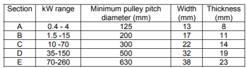 Design of V - Belt Drives | Design of Machine Elements - Mechanical Engineering