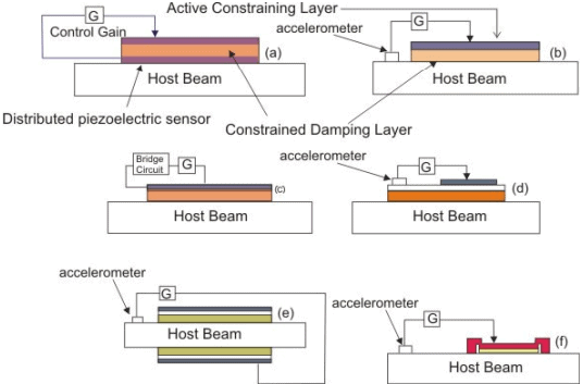 Active Constrained Layer - Civil Engineering (CE) PDF Download