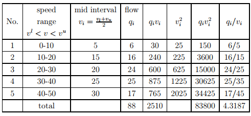 Fundamental Parameters Of Traffic Flow - 2 | Transportation Engineering - Civil Engineering (CE)