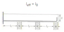 Limit State Method | RCC & Prestressed Concrete - Civil Engineering (CE)