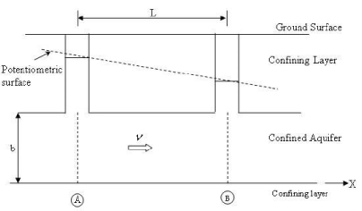 Principles of Groundwater Flow | Engineering Hydrology - Civil Engineering (CE)