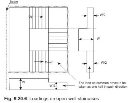 Types and Design of Staircases - Civil Engineering (CE) PDF Download