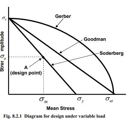 Design of Shaft For Variable Load & Based on Stiffness | Design of Machine Elements - Mechanical Engineering
