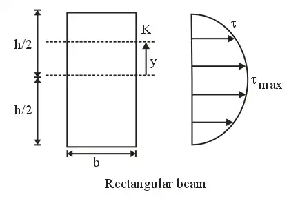 Shear Stresses in Beams | Strength of Materials (SOM) - Mechanical Engineering