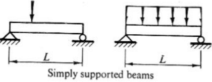 Shear Force & Bending Moment | Solid Mechanics - Mechanical Engineering
