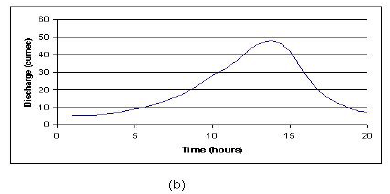 Rainfall Runoff Relationships - 1 | Engineering Hydrology - Civil Engineering (CE)