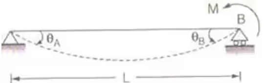 Displacement Methods: Slope Deflection and Moment Distribution Methods | Structural Analysis - Civil Engineering (CE)