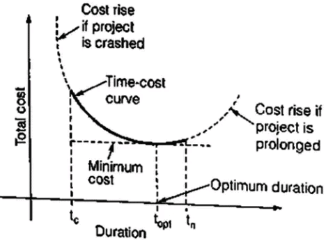 Crashing of Networks | Construction Materials & Management - Civil Engineering (CE)