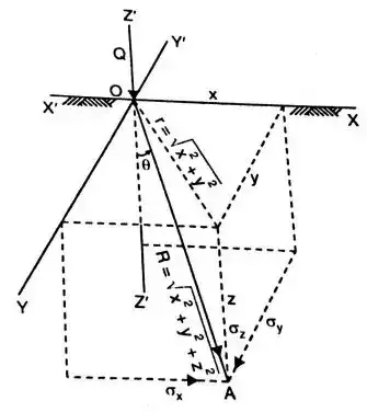Vertical Stress in Ground | Soil Mechanics - Civil Engineering (CE)