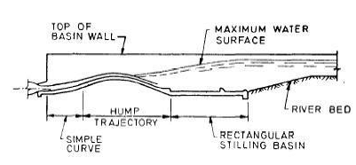 Spillways and Energy Dissipators (Part - 6) - Civil Engineering (CE) PDF