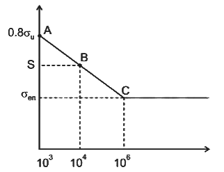 Fatigue strength and the S-N diagram | Design of Machine Elements - Mechanical Engineering