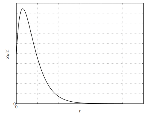 General Solution To Second Order Homogeneous LTI System | Theory of Machines (TOM) - Mechanical Engineering