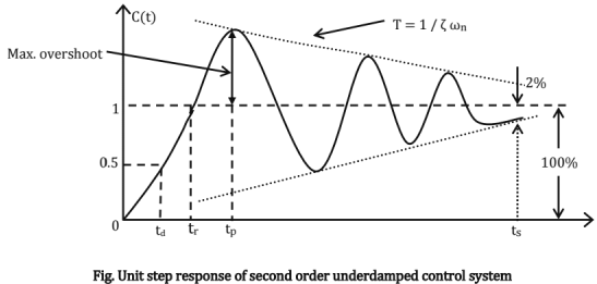 Chapter - 4 Control System | Additional Study Material for Mechanical Engineering