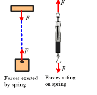Forces | Engineering Mechanics - Civil Engineering (CE)