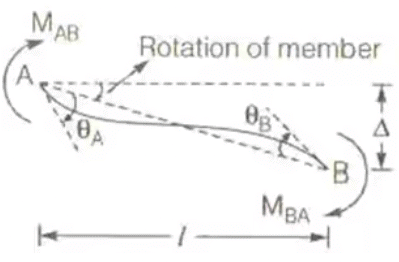 Displacement Methods: Slope Deflection and Moment Distribution Methods | Structural Analysis - Civil Engineering (CE)