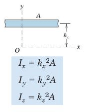 Moment of Inertia Summary | Additional Study Material for Mechanical Engineering