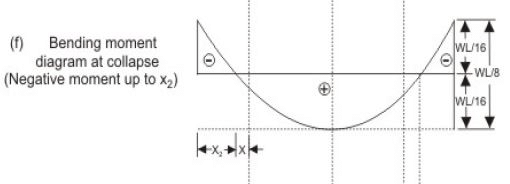 Philosophies of Design by Limit State Method - Civil Engineering (CE)