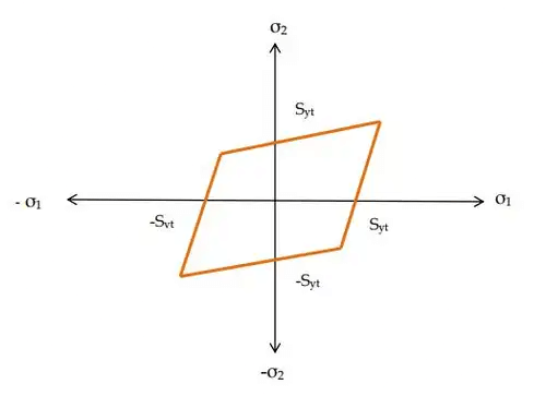 Transformation of Stress & Strain - 2 | Solid Mechanics - Mechanical Engineering