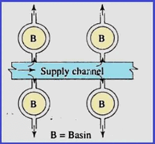 Methods of Irrigation | Irrigation Engineering - Civil Engineering (CE)