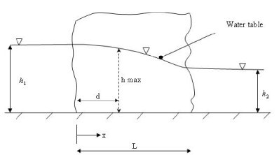 Principles of Groundwater Flow | Engineering Hydrology - Civil Engineering (CE)