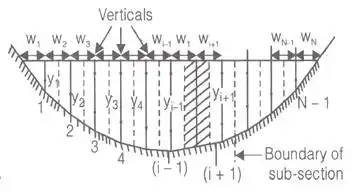 Abstractions from Precipitation | Engineering Hydrology - Civil Engineering (CE)