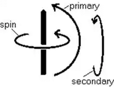 Study Notes for Gyroscope | Theory of Machines (TOM) - Mechanical Engineering