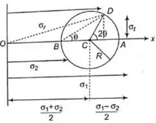 Mohr`s circle for plane Stress and Strain