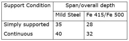 Limit State Method | RCC & Prestressed Concrete - Civil Engineering (CE)