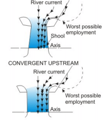 River Training and Riverbank Protection Works (Part - 1) - Civil Engineering (CE)