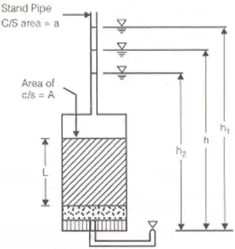 Compressibility & Consolidation of Soils | Soil Mechanics - Civil Engineering (CE)
