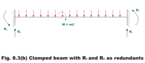 The Force Method of Analysis: Beams - 2 | Structural Analysis - Civil Engineering (CE)
