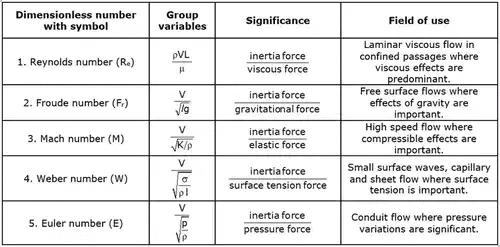 Dimensional Analysis | Fluid Mechanics for Civil Engineering - Civil Engineering (CE)