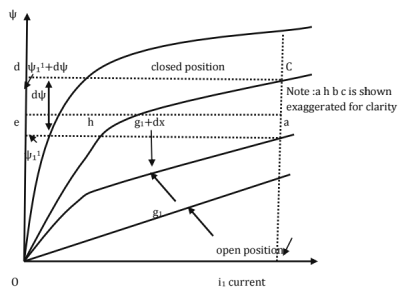 Chapter 11 - Machines (Part-3) - Mechanical Engineering