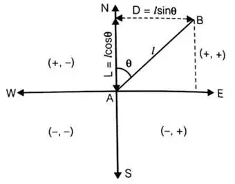 Theodolite, Compass & Traverse Surveying | Geomatics Engineering (Surveying) - Civil Engineering (CE)