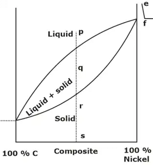 Phase Diagrams | Engineering Materials - Mechanical Engineering