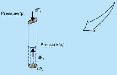 Hydrostatic Thrusts on Submerged Plane Surface - Fluid Statics - Mechanical Engineering