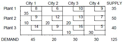 Transportation Problem (Part - 2) - Electronics and Communication Engineering (ECE)