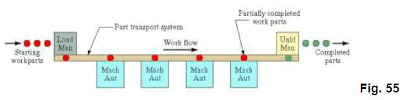 Shop Floor Control and FMS (Part - 5) - Mechanical Engineering