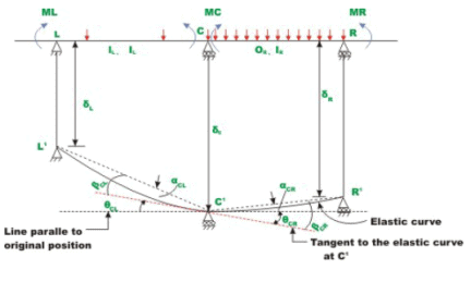 The Three Moment Equations-II | Structural Analysis - Civil Engineering (CE)