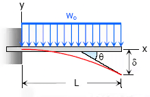 Deflection of Beams | Solid Mechanics - Mechanical Engineering