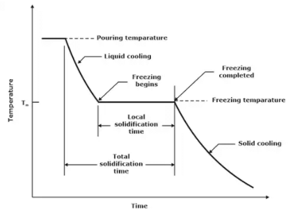 Cooling curve for a pure metal during casting