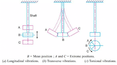 Mechanical Vibrations - Engineering Mechanics - Mechanical Engineering