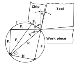 Merchant’s Cutting Force circle