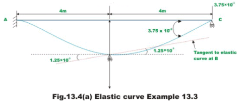 The Three Moment Equations-II | Structural Analysis - Civil Engineering (CE)