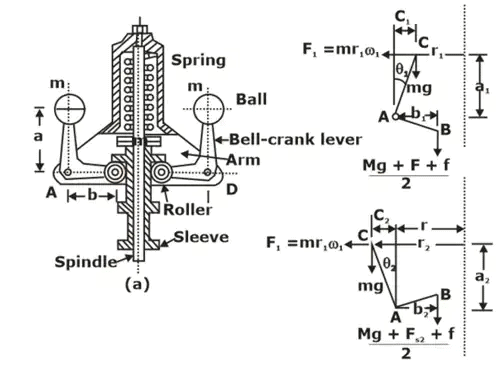 Schematic and Dynamic of Hartnell Governor