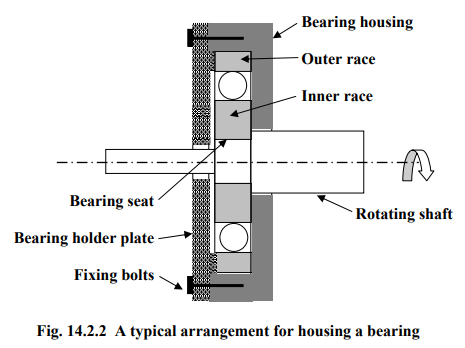 Rolling Contact Bearings | Design of Machine Elements - Mechanical Engineering