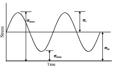 Design For Dynamic Loading - 1 | Design of Machine Elements - Mechanical Engineering