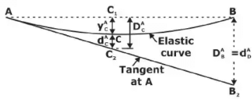 Deflection of Beams | Strength of Materials (SOM) - Mechanical Engineering