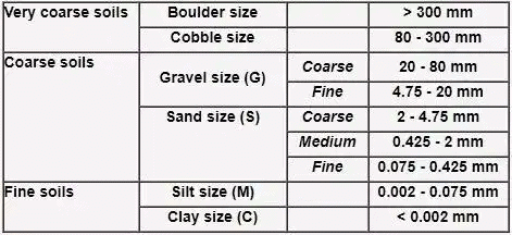 Classification of Soils | Soil Mechanics - Civil Engineering (CE)