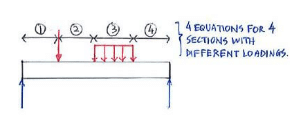 Shear, Moment Equations & Diagrams | Additional Study Material for Mechanical Engineering